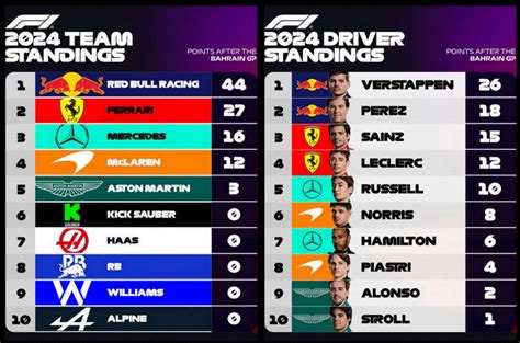 f1 results, standings